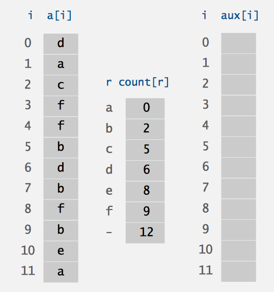 Key-Indexed Counting