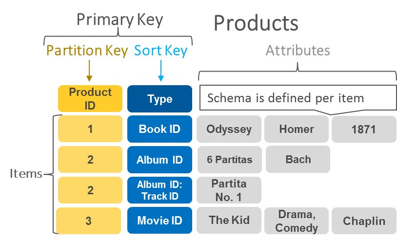 Composite Primary Key
